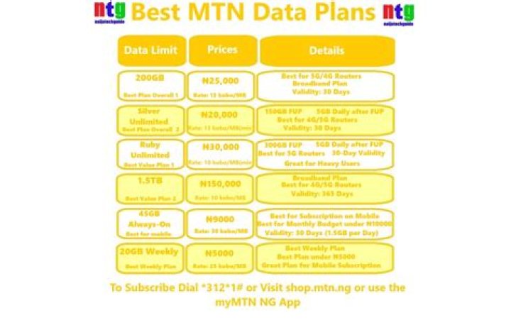 Best MTN SIM-only data deals