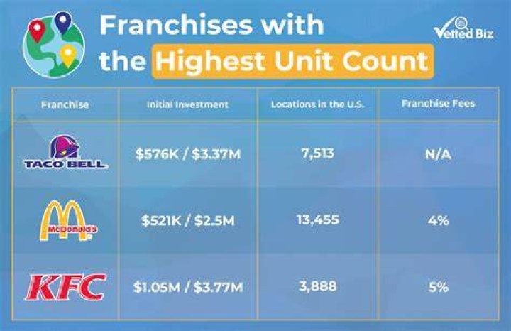 Best Performance In Different Franchises