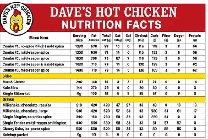 Dave&rsquo;s Hot Chicken Nutritional Information. Figured I&rsquo;d share this