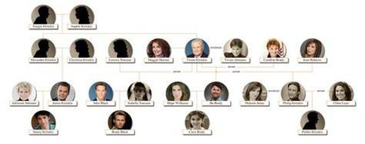 Days Of Our Lives Family Tree: The Alamain Line Explained
