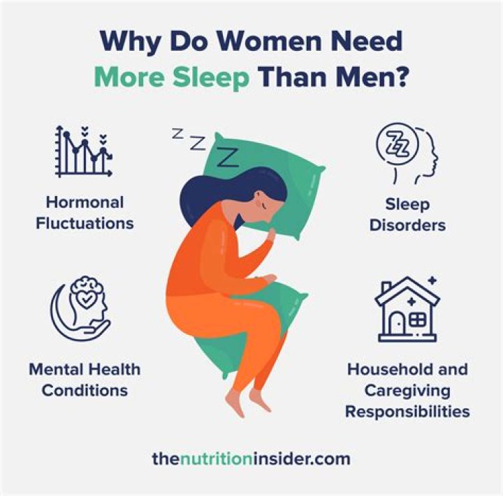 Do Women Need More Sleep Than Men?