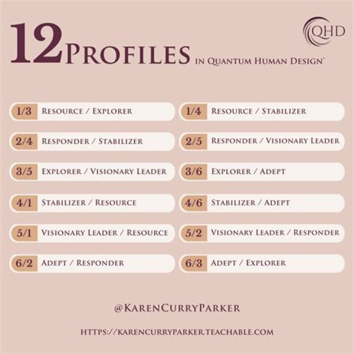 Eve&rsquo;s profiles