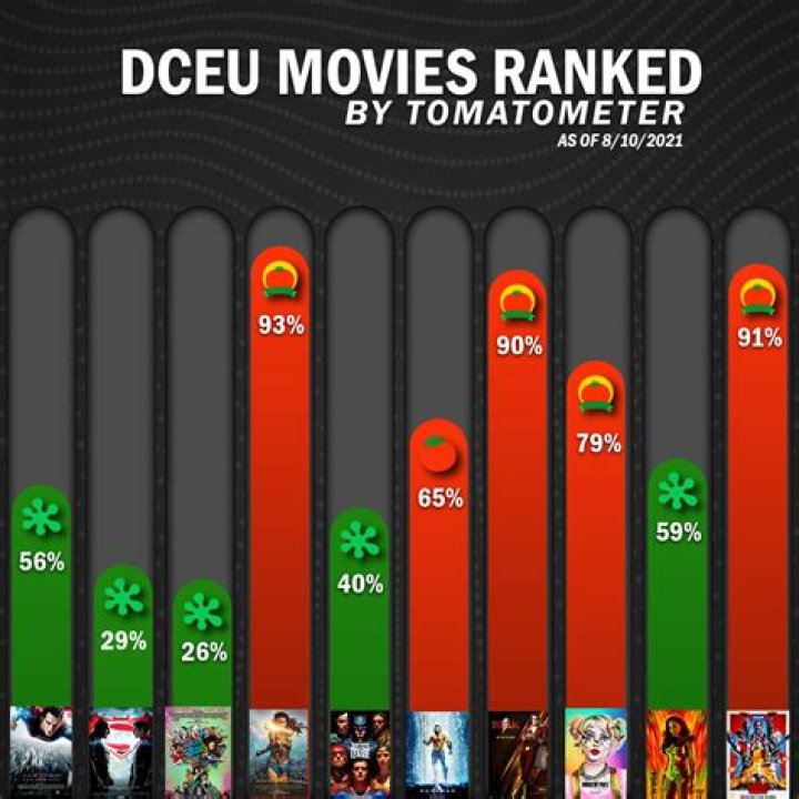 Every DCEU Movie, Ranked By Metascore