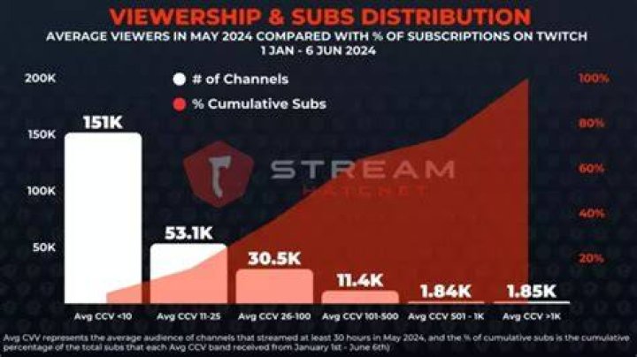 Former Twitch Streamer With Highest Sub Count Ever Announces His Next Subathon