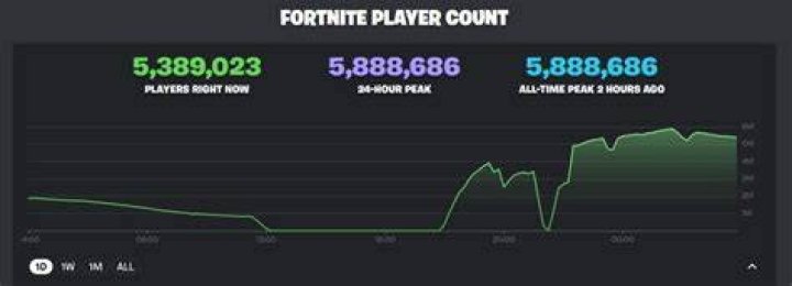Fortnite hits concurrent player count of 8.3 million