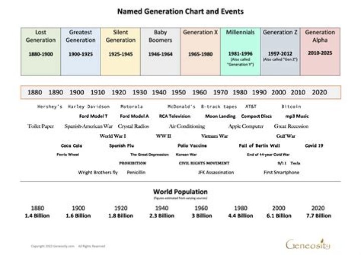 Generations