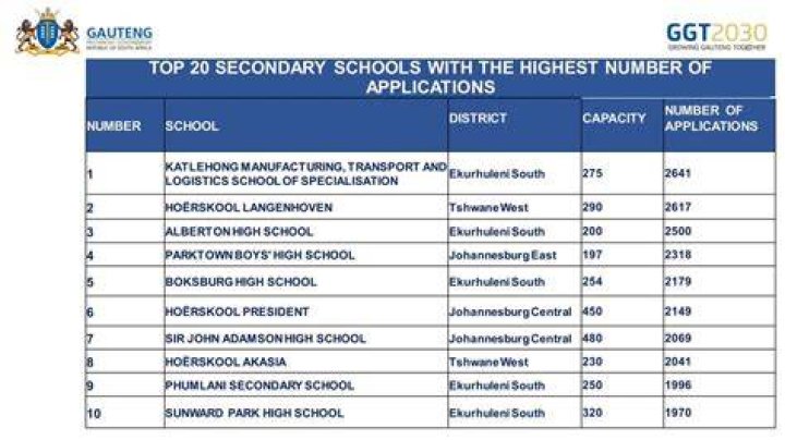 high schools in Gauteng