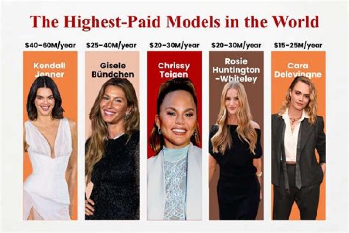 Highest Paid Models In The World: A Comprehensive Guide