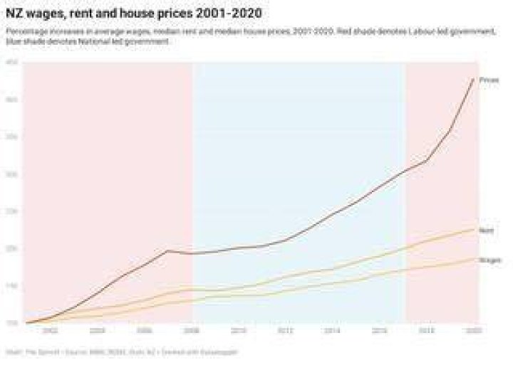 House prices: Twenty years of housing costs beating wages in one heinous chart