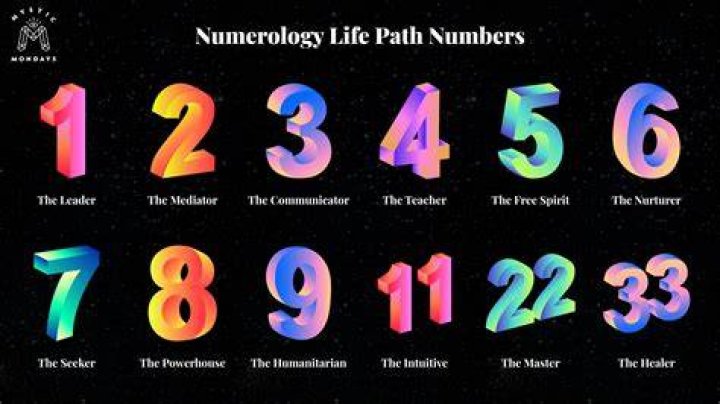 How to find numerology number for new born baby Best Way to decide a