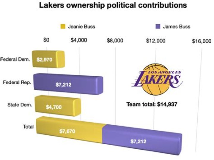Lakers ownership breakdown Lakers ownership breakdown