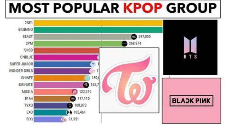 most popular kpop group worldwide in 2022