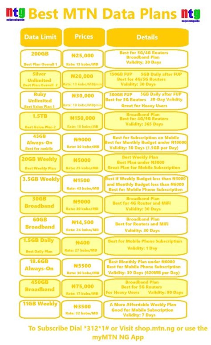 MTN SIM-only data