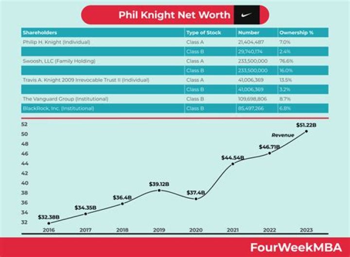 Phil Knight Age, Net worth: Weight, Wife, Bio-Wiki, Kids