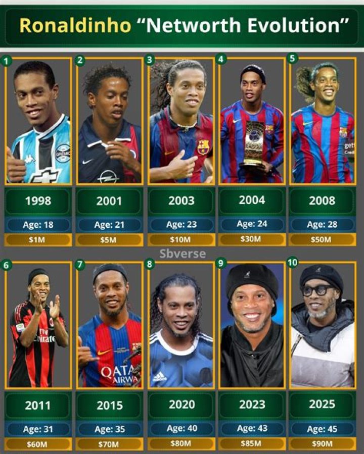 Ronaldinho Net Worth 2020 Age, Wife, Real Name, and Everything You