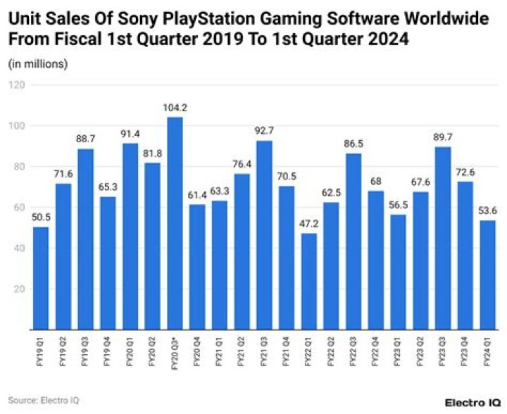 Sales of Sony's PlayStation 5 have crossed 50 million Sales of Sony's PlayStation 5 have crossed 50 million