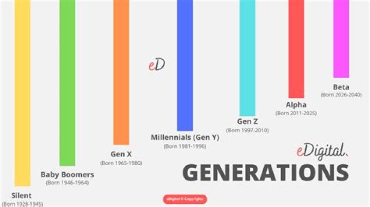 THE BEST GENERATION YEARS CHART & NAMES LIST eDigital Agency