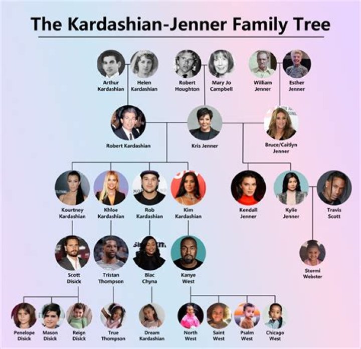 The Kardashian Ages: A Glimpse Into The Lives Of The Iconic Family