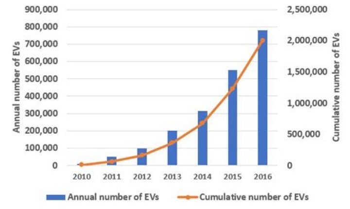 The number of electric vehicles on Jordan's roads jumped 167 percent in 2022 The number of electric vehicles on Jordan's roads jumped 167 percent in 2022