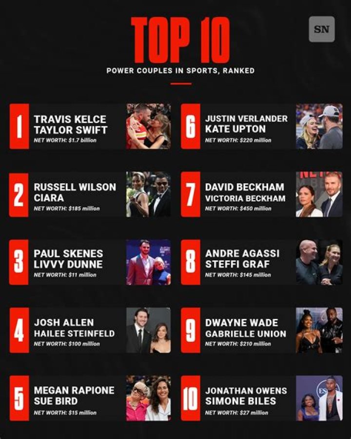 Top 10 Power Couples in Sports