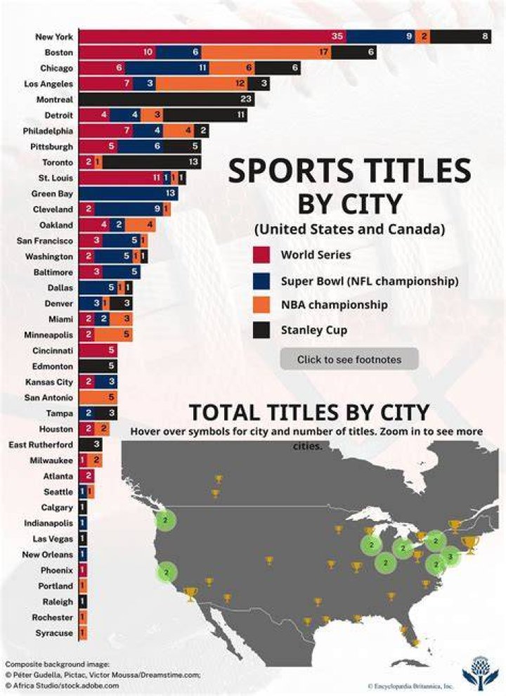 Top 20 Worst Major Sports Cities in North America