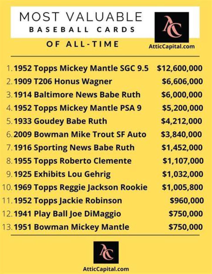 Top 30 most valuable baseball cards and their market prices in 2021