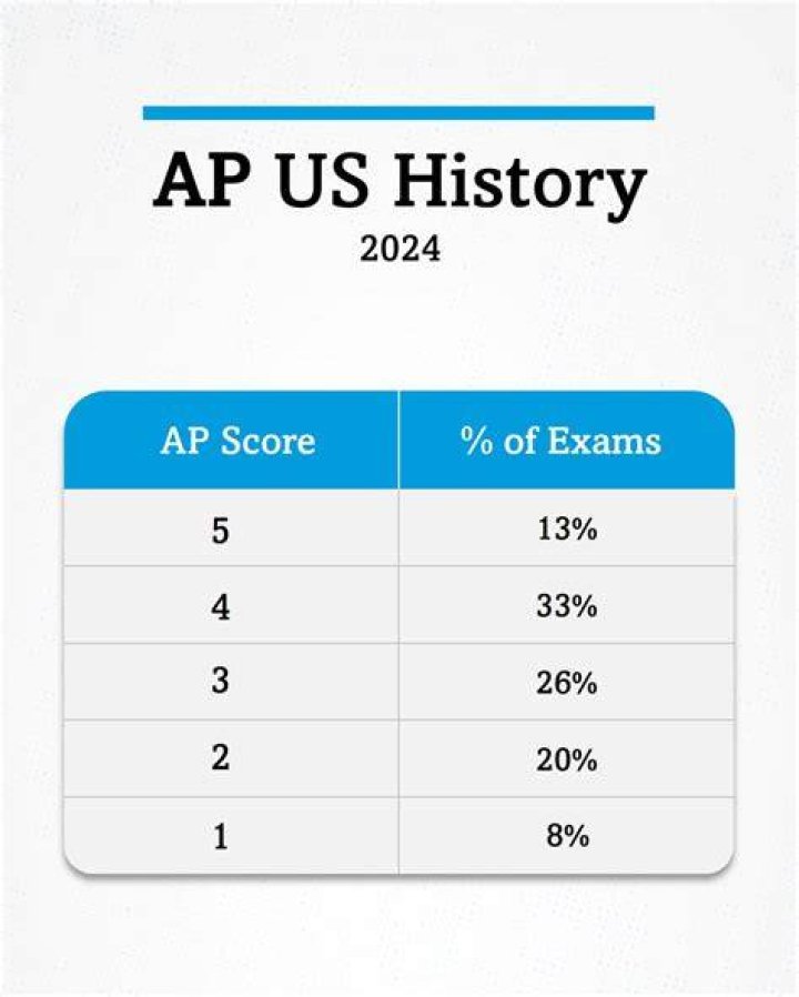Unveiling The Mystery Of Trevor Packer AP Scores 2024