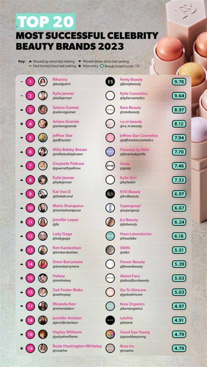 What Is The World's Most Popular Beauty Brand?